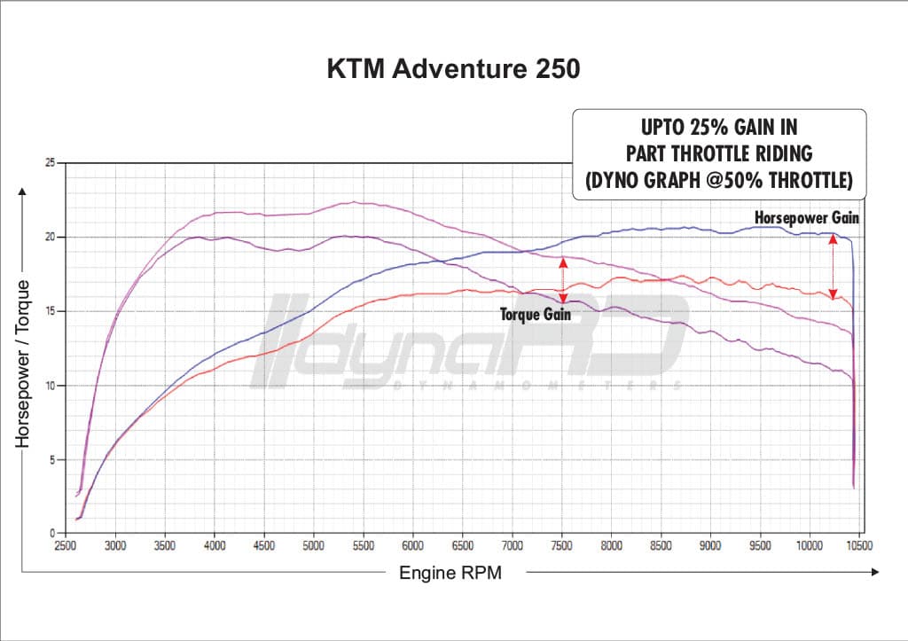 FuelX Pro+ KTM Adventure 250 (2021-2023) - Image 4