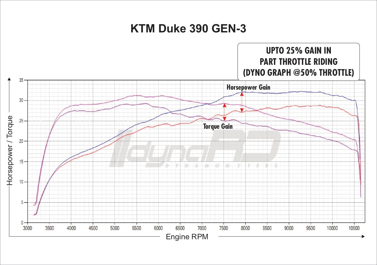 FuelX Pro+ KTM Duke 390 (2024) - India Spec Only - Image 4