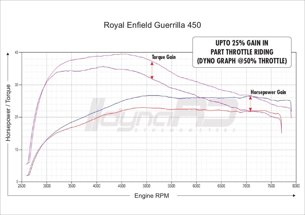 FuelX Pro+ Royal Enfield Guerrilla 450 (2024) - Image 4