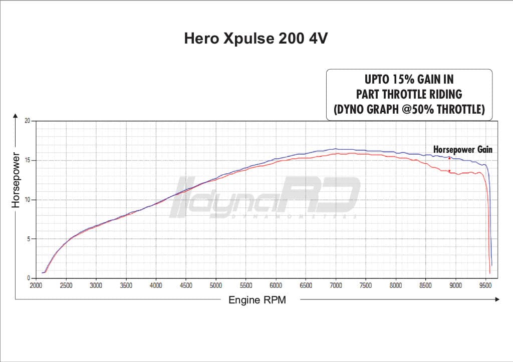 FuelX Pro+ Hero Xpulse 200 4V Dual O2 (2024) - Image 4