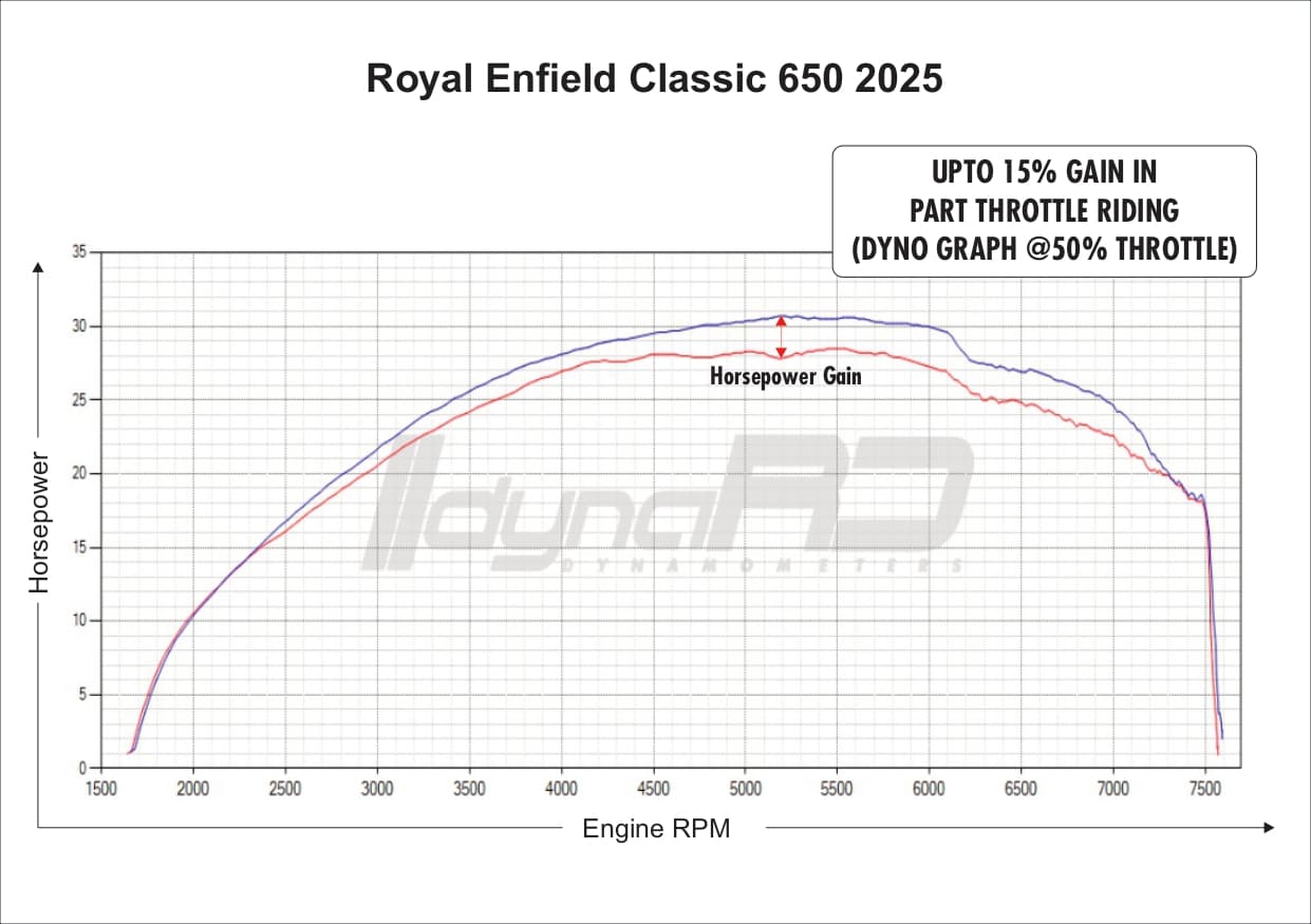 FuelX Pro+ Royal Enfield Classic 650 (Four O2 Sensor) (2025) - Image 4