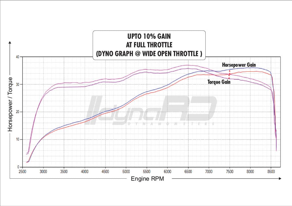 FuelX Pro+ Bajaj Dominar 400 (2024) - Image 5