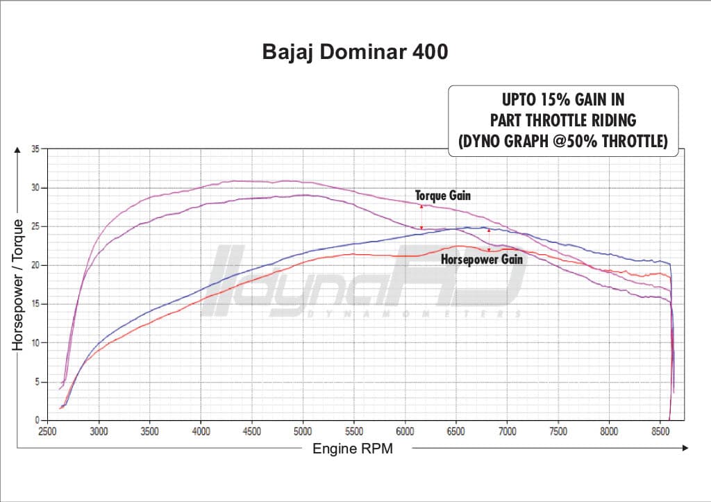 FuelX Pro+ Bajaj Dominar 400 (2024) - Image 4