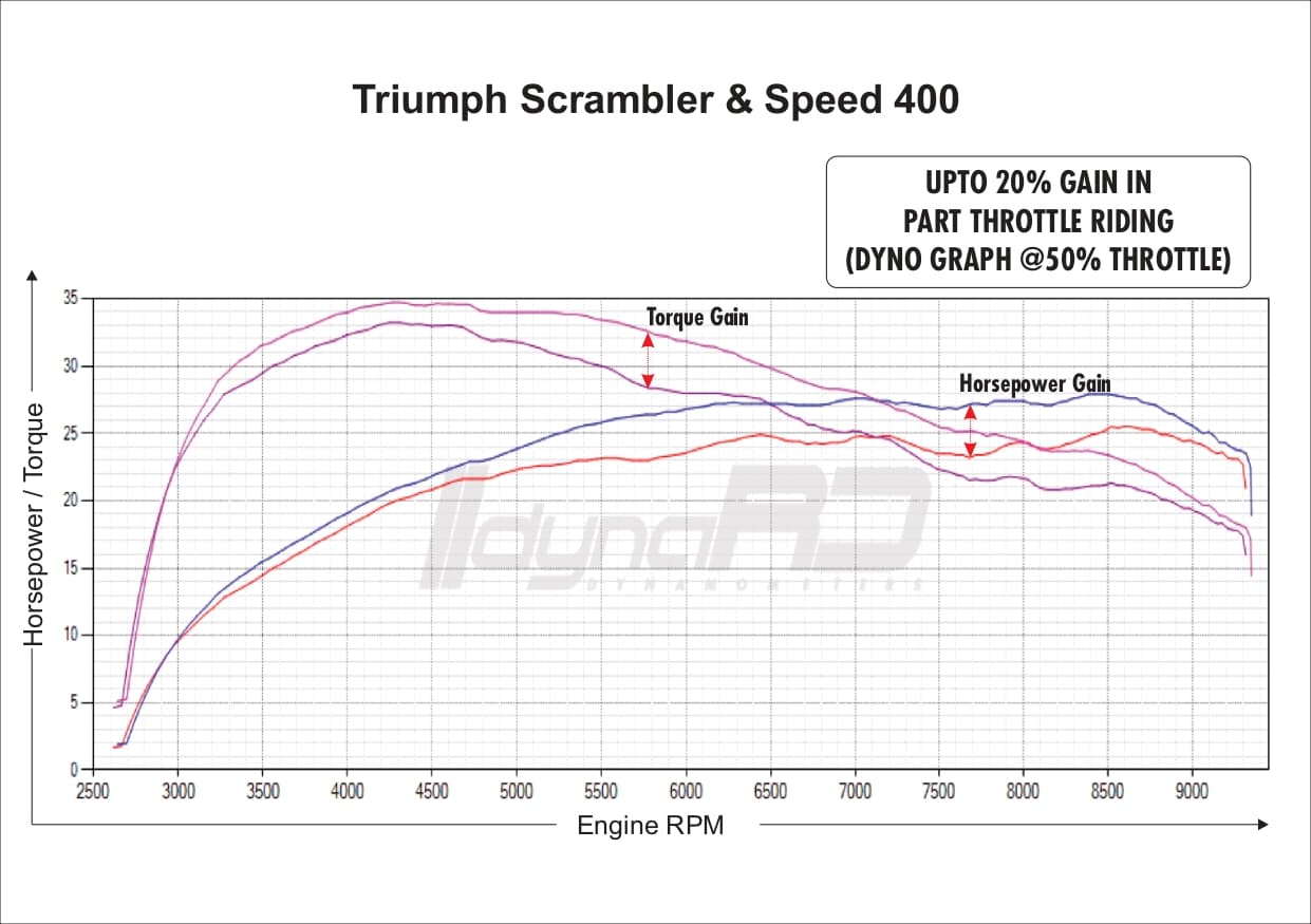 FuelX Pro+ Triumph Speed 400 (2025) - Image 4